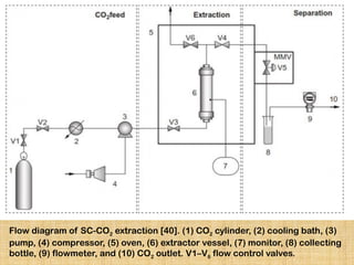 Extraction Methods
Flow diagram of SC-CO2 extraction [40]. (1) CO2 cylinder, (2) cooling bath, (3)
pump, (4) compressor, (5) oven, (6) extractor vessel, (7) monitor, (8) collecting
bottle, (9) flowmeter, and (10) CO2 outlet. V1–V6 flow control valves.
 