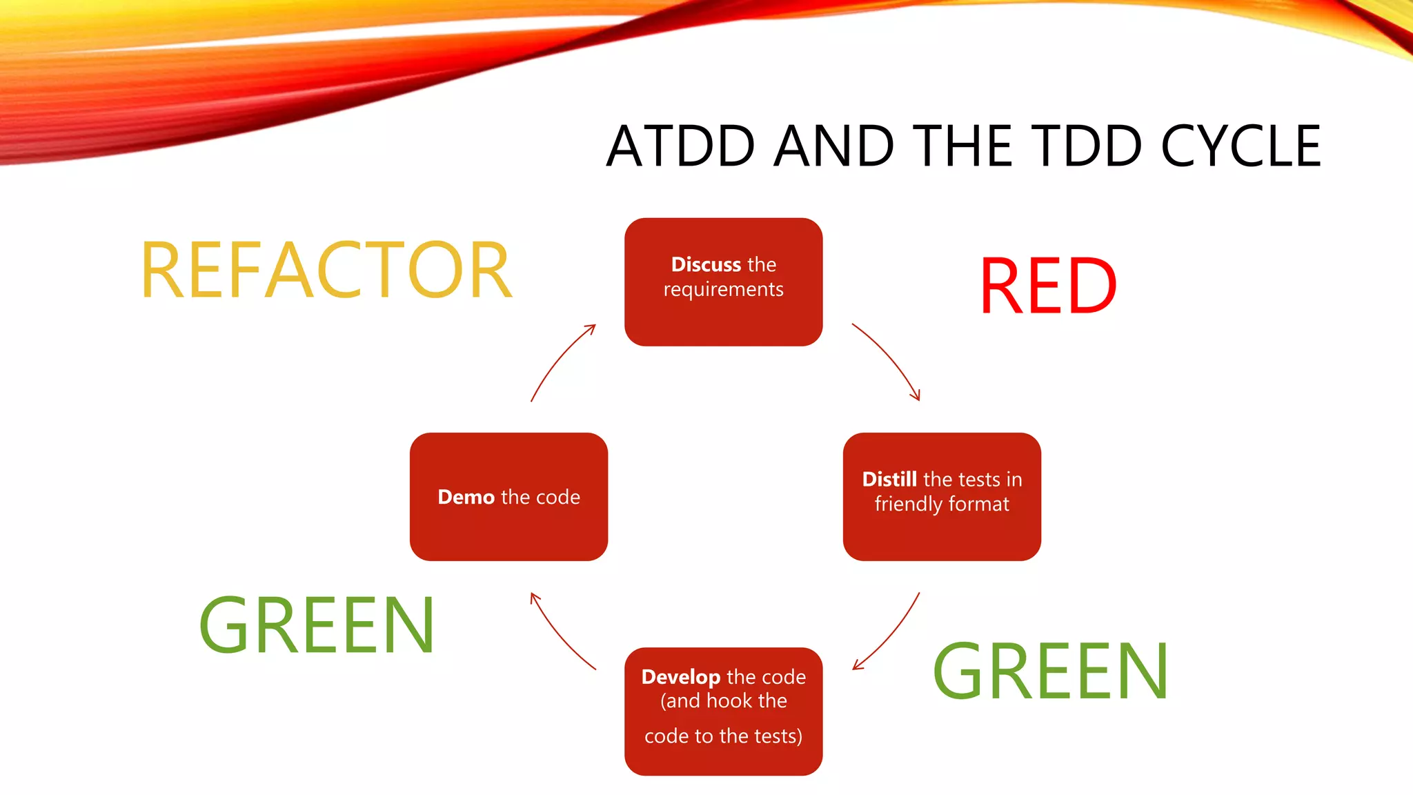ATDD AND THE TDD CYCLE
Discuss the
requirements
Distill the tests in
friendly format
Develop the code
(and hook the
code to the tests)
Demo the code
RED
GREEN
REFACTOR
GREEN
 