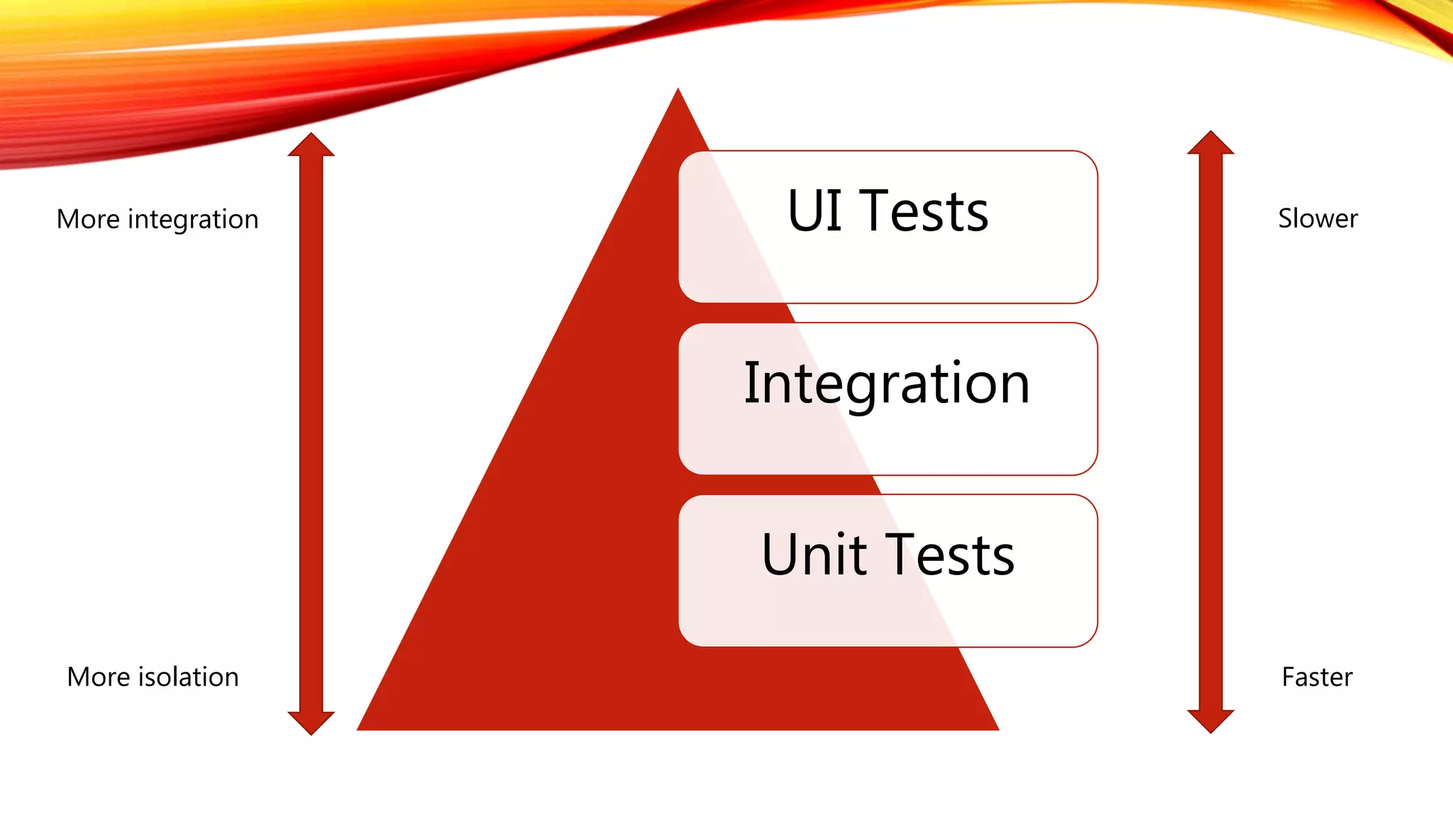 UI Tests
Integration
Unit Tests
More integration
More isolation
Slower
Faster
 