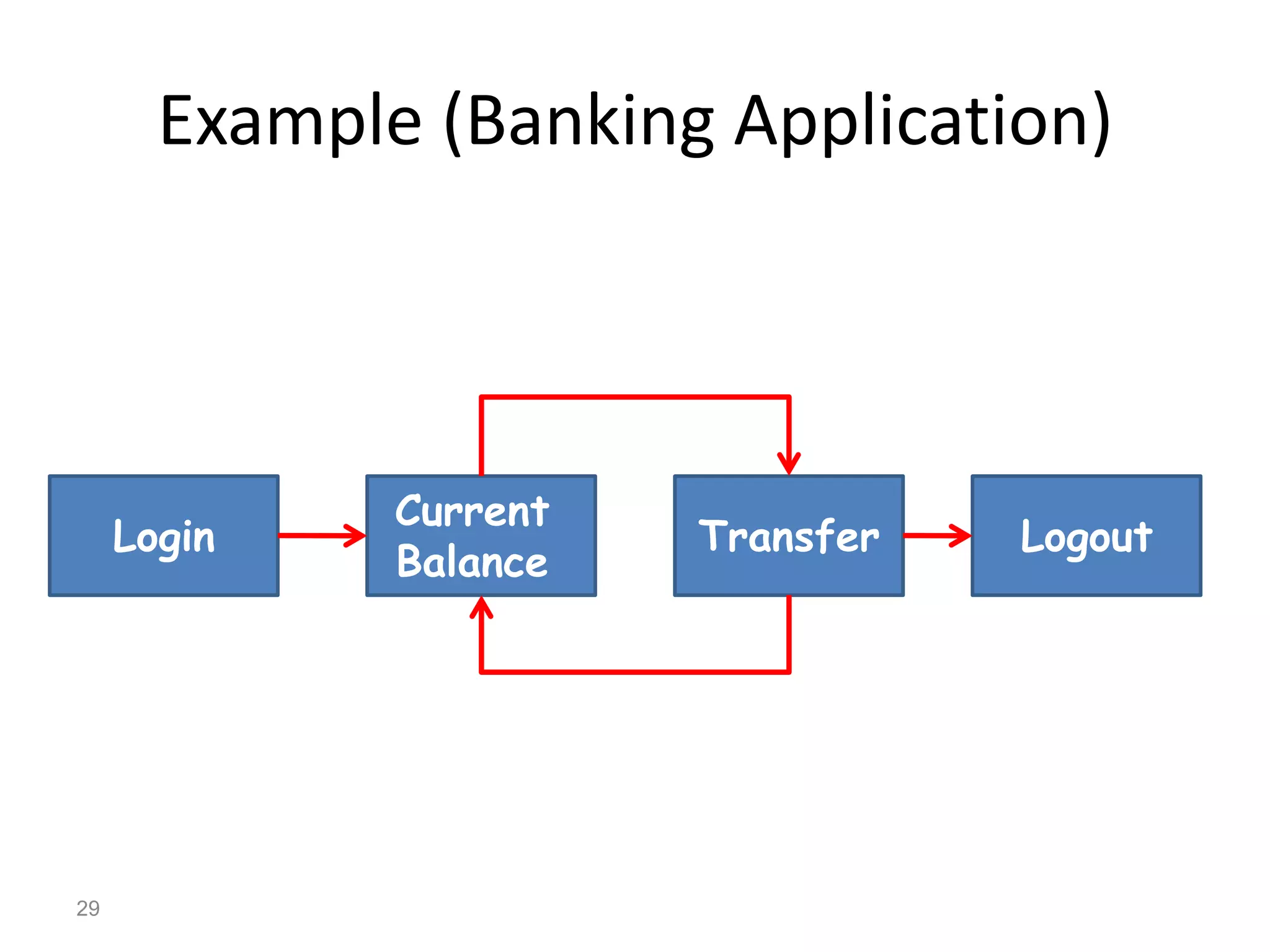 Example (Banking Application)
Login
Current
Balance
Transfer Logout
29
 