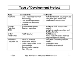 12/17/03 Bayu Hendradjaya - http://www.if.itb.ac.id/~bayu 12
Type of Development ProjectType of Development Project
Type Characteristic Test Tactic
Traditional • uses a system development
methodology
• User knows requirements
• Development determines
structure
• Test at end of each task/step/phase
• Verify that specs match need
• Test function and structure
Iterative/
Protyping/
CASE
• Requirement unknown
• Structure predefined
• Verify that CASE tools are used
properly
• Verify that prototypes match need
• Test functionality
System
Maintenance
• Modify Structure • Test Structure
• Works best with release methods
• Requires regression testing
Purchased/
Contracted SW
• Structure unknown
• May contain defects
• Functionality defined in user
documentation
• Documentation may vary
from Software
• Verify that functionality matches
needed
• Test functionality
• Test fit into environment
 