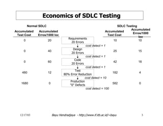 12/17/03 Bayu Hendradjaya - http://www.if.itb.ac.id/~bayu 3
Economics of SDLC TestingEconomics of SDLC Testing
Requirements
20 Errors
Design
20 Errors
Code
20 Errors
Test
80% Error Reduction
Production
"0" Defects
cost detect = 1
cost detect = 1
cost detect = 1
cost detect = 10
cost detect = 100
SDLC Testing
Accumulated
Test Cost
Accumulated
Erros/1000
loc
10 10
25 15
42 18
182 4
582 0
Normal SDLC
Accumulated
Test Cost
Accumulated
Erros/1000 loc
0 20
0 40
0 60
480 12
1680 0
 
