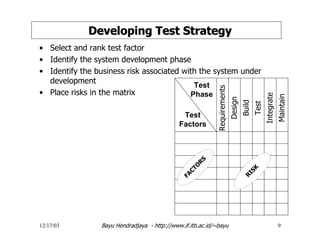12/17/03 Bayu Hendradjaya - http://www.if.itb.ac.id/~bayu 9
Developing Test StrategyDeveloping Test Strategy
• Select and rank test factor
• Identify the system development phase
• Identify the business risk associated with the system under
development
• Place risks in the matrix
Requirements
Design
Build
Test
Integrate
Maintain
Test
Phase
Test
Factors
FACTO
R
S
R
ISK
 