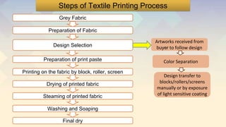 Grey Fabric
Preparation of Fabric
Design Selection
Preparation of print paste
Printing on the fabric by block, roller, screen
Drying of printed fabric
Steaming of printed fabric
Washing and Soaping
Final dry
Steps of Textile Printing Process
Artworks received from
buyer to follow design
Design transfer to
blocks/rollers/screens
manually or by exposure
of light sensitive coating
Color Separation
 