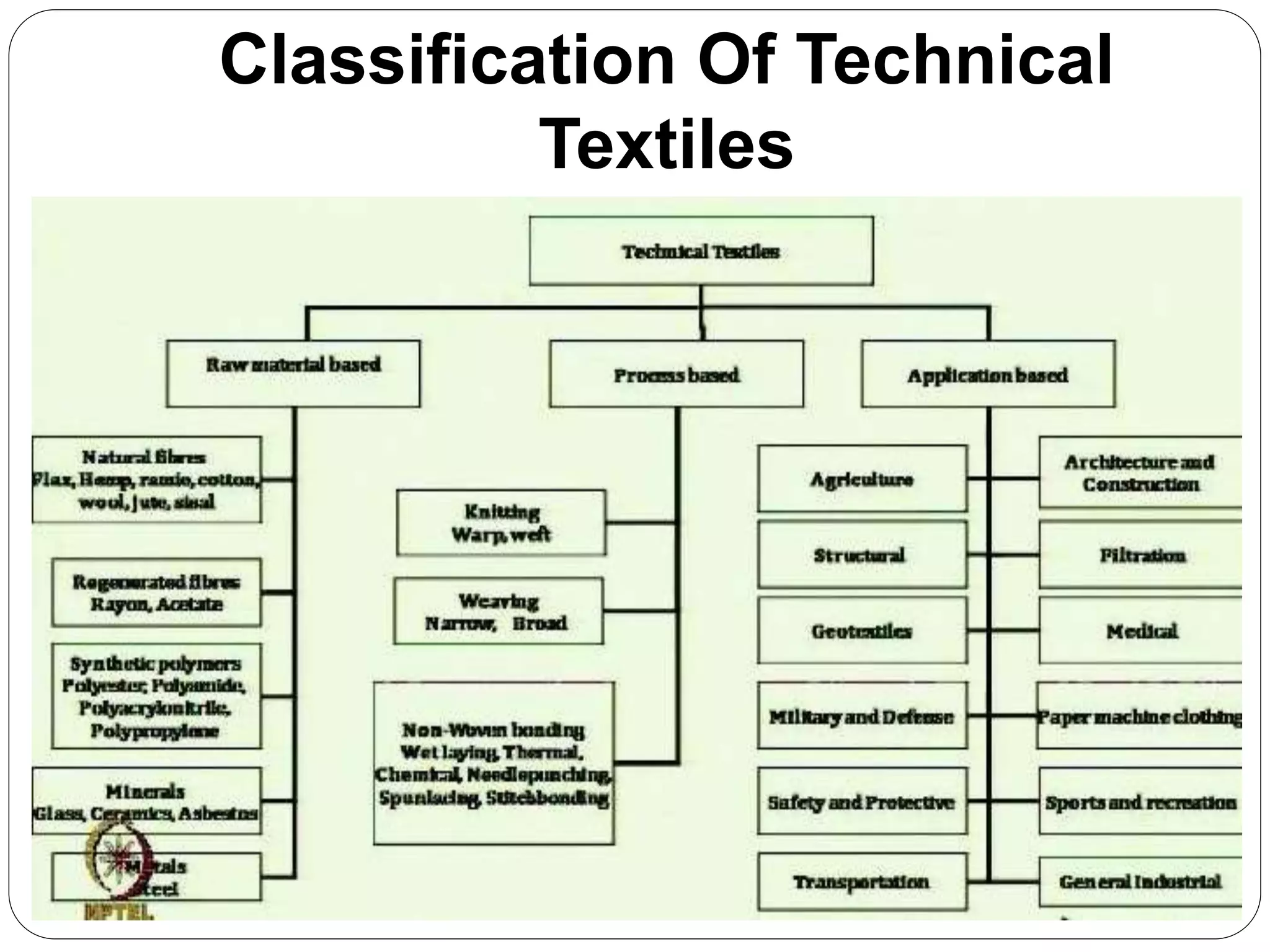 Classification Of Technical
Textiles
 