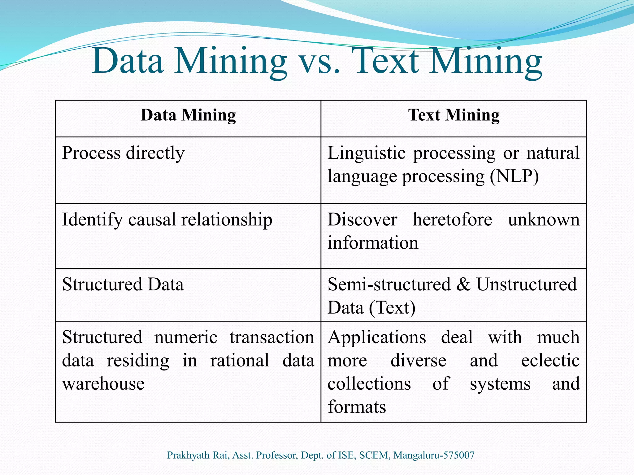 Data Mining vs. Text Mining
Data Mining Text Mining
Process directly Linguistic processing or natural
language processing (NLP)
Identify causal relationship Discover heretofore unknown
information
Structured Data Semi-structured & Unstructured
Data (Text)
Structured numeric transaction
data residing in rational data
warehouse
Applications deal with much
more diverse and eclectic
collections of systems and
formats
Prakhyath Rai, Asst. Professor, Dept. of ISE, SCEM, Mangaluru-575007
 