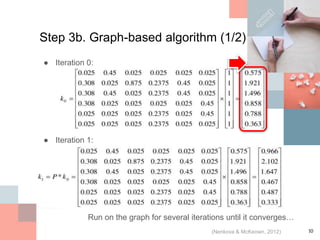 10
Step 3b. Graph-based algorithm (1/2)
(Nenkova & McKeown, 2012)
● Iteration 0:
● Iteration 1:
Run on the graph for several iterations until it converges…
 