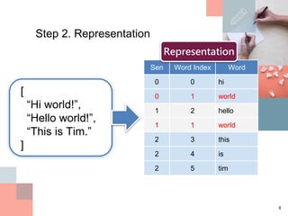8
Step 2. Representation
[
“Hi world!”,
“Hello world!”,
“This is Tim.”
]
Sen Word Index Word
0 0 hi
0 1 world
1 2 hello
1 1 world
2 3 this
2 4 is
2 5 tim
Representation
 