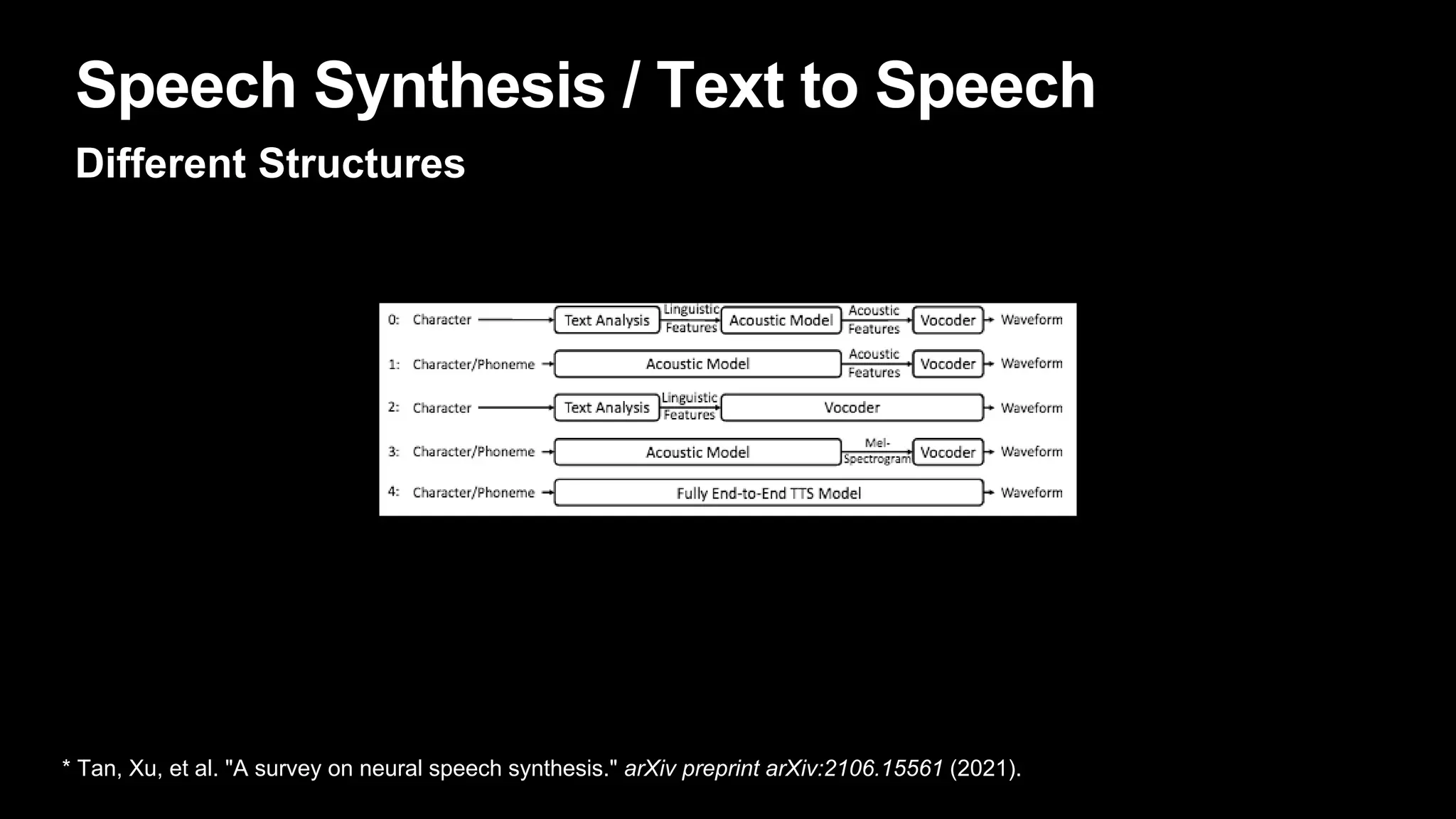 Speech Synthesis / Text to Speech
Different Structures
* Tan, Xu, et al. "A survey on neural speech synthesis." arXiv preprint arXiv:2106.15561 (2021).
 