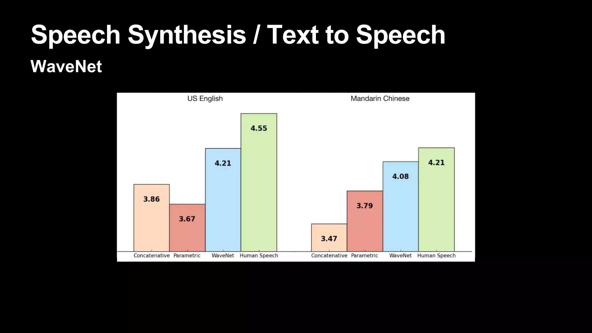 Speech Synthesis / Text to Speech
WaveNet
 