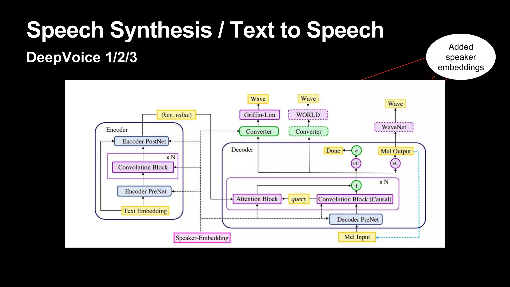 Speech Synthesis / Text to Speech
DeepVoice 1/2/3
Added
speaker
embeddings
 