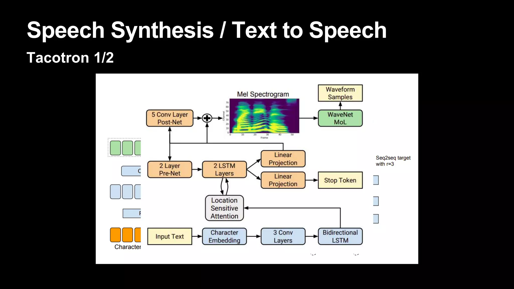 Speech Synthesis / Text to Speech
Tacotron 1/2
 