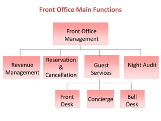 Introduction to the front office- (detailed ) | PPT