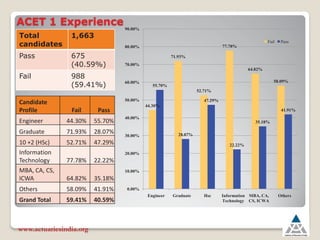 www.actuariesindia.org
ACET 1 Experience
ĂŶĚŝĚĂƚĞ
WƌŽĨŝůĞ Ăŝů WĂƐƐ
Engineer 44.30% 55.70%
Graduate 71.93% 28.07%
10 +2 (HSc) 52.71% 47.29%
Information
Technology 77.78% 22.22%
MBA, CA, CS,
ICWA 64.82% 35.18%
Others 58.09% 41.91%
'ƌĂŶĚdŽƚĂů ϱϵ͘ϰϭй ϰϬ͘ϱϵй
www.actuariesindia.org
44.30%
71.93%
52.71%
77.78%
64.82%
58.09%
55.70%
28.07%
47.29%
22.22%
35.18%
41.91%
0.00%
10.00%
20.00%
30.00%
40.00%
50.00%
60.00%
70.00%
80.00%
90.00%
Engineer Graduate Hsc Information
Technology
MBA, CA,
CS, ICWA
Others
Fail Pass
Total
candidates
1,663
Pass 675
(40.59%)
Fail 988
(59.41%)
 