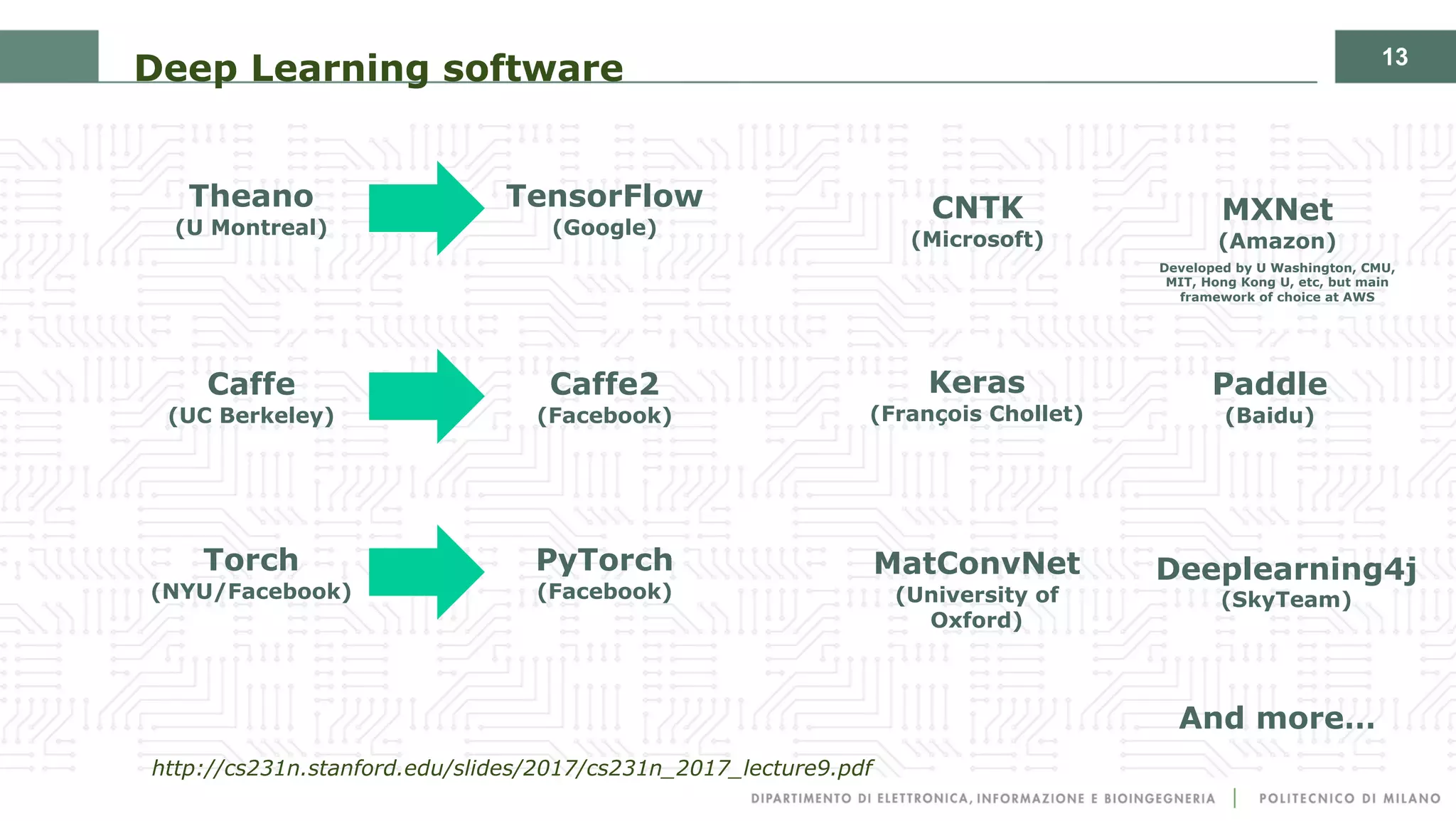 13
http://cs231n.stanford.edu/slides/2017/cs231n_2017_lecture9.pdf
Deep Learning software
Caffe
(UC Berkeley)
Caffe2
(Facebook)
Torch
(NYU/Facebook)
PyTorch
(Facebook)
Theano
(U Montreal)
TensorFlow
(Google)
Paddle
(Baidu)
CNTK
(Microsoft)
MXNet
(Amazon)
Developed by U Washington, CMU,
MIT, Hong Kong U, etc, but main
framework of choice at AWS
MatConvNet
(University of
Oxford)
Keras
(François Chollet)
Deeplearning4j
(SkyTeam)
And more…
 