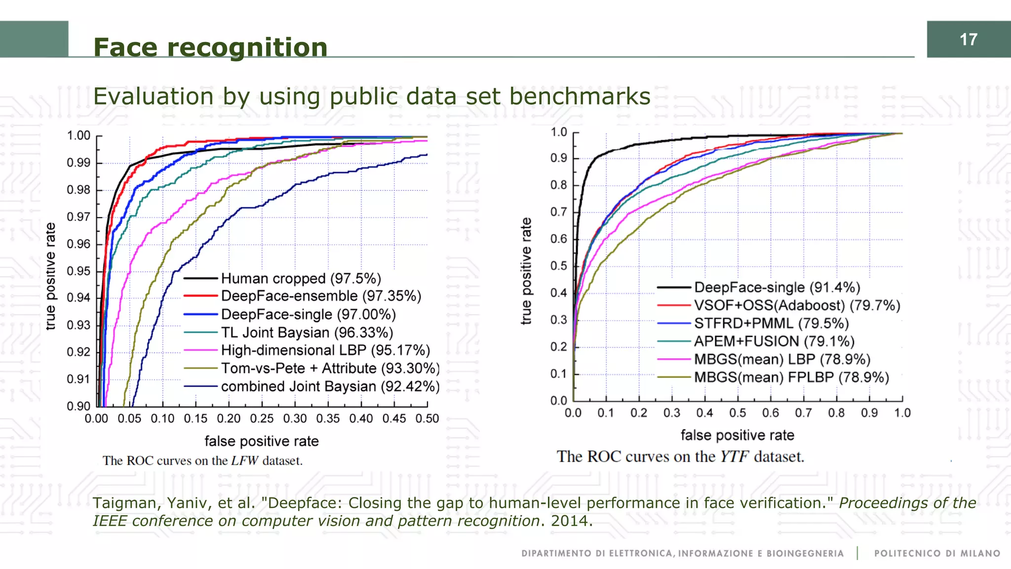 17
Face recognition
Evaluation by using public data set benchmarks
Taigman, Yaniv, et al. "Deepface: Closing the gap to human-level performance in face verification." Proceedings of the
IEEE conference on computer vision and pattern recognition. 2014.
 