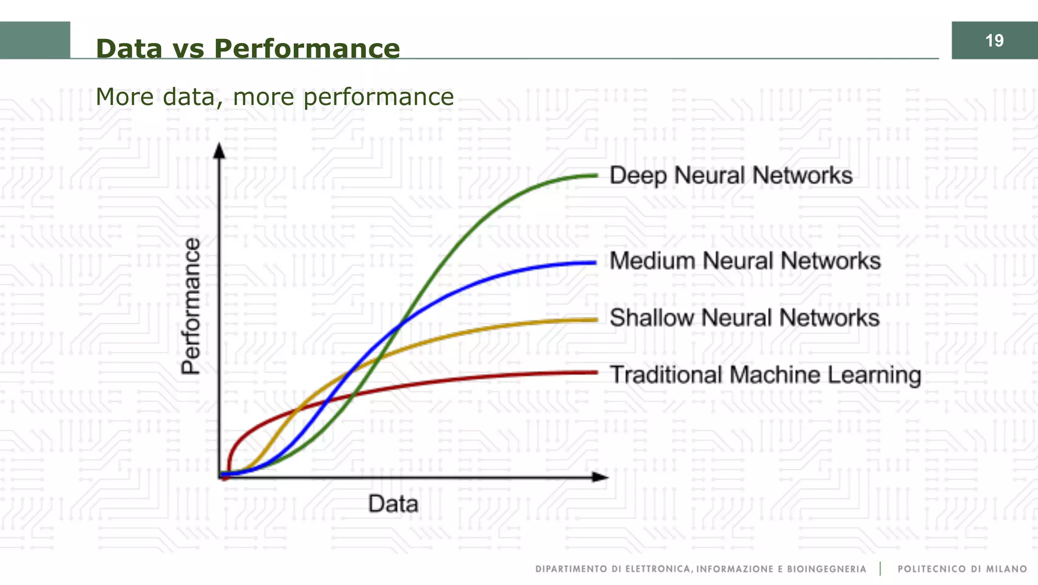 19
Data vs Performance
More data, more performance
 