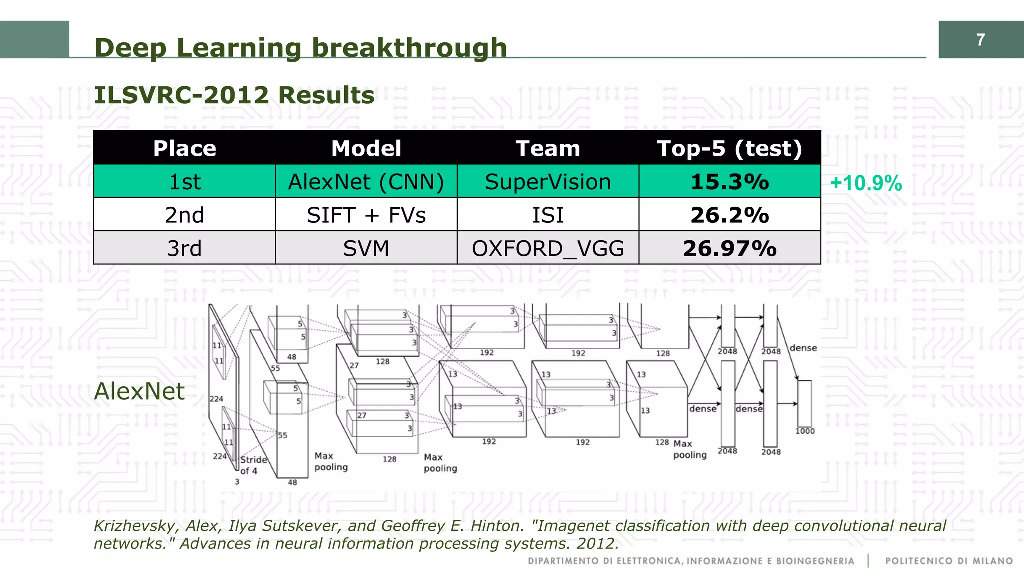 7
Deep Learning breakthrough
ILSVRC-2012 Results
AlexNet
Krizhevsky, Alex, Ilya Sutskever, and Geoffrey E. Hinton. "Imagenet classification with deep convolutional neural
networks." Advances in neural information processing systems. 2012.
Place Model Team Top-5 (test)
1st AlexNet (CNN) SuperVision 15.3%
2nd SIFT + FVs ISI 26.2%
3rd SVM OXFORD_VGG 26.97%
+10.9%
 