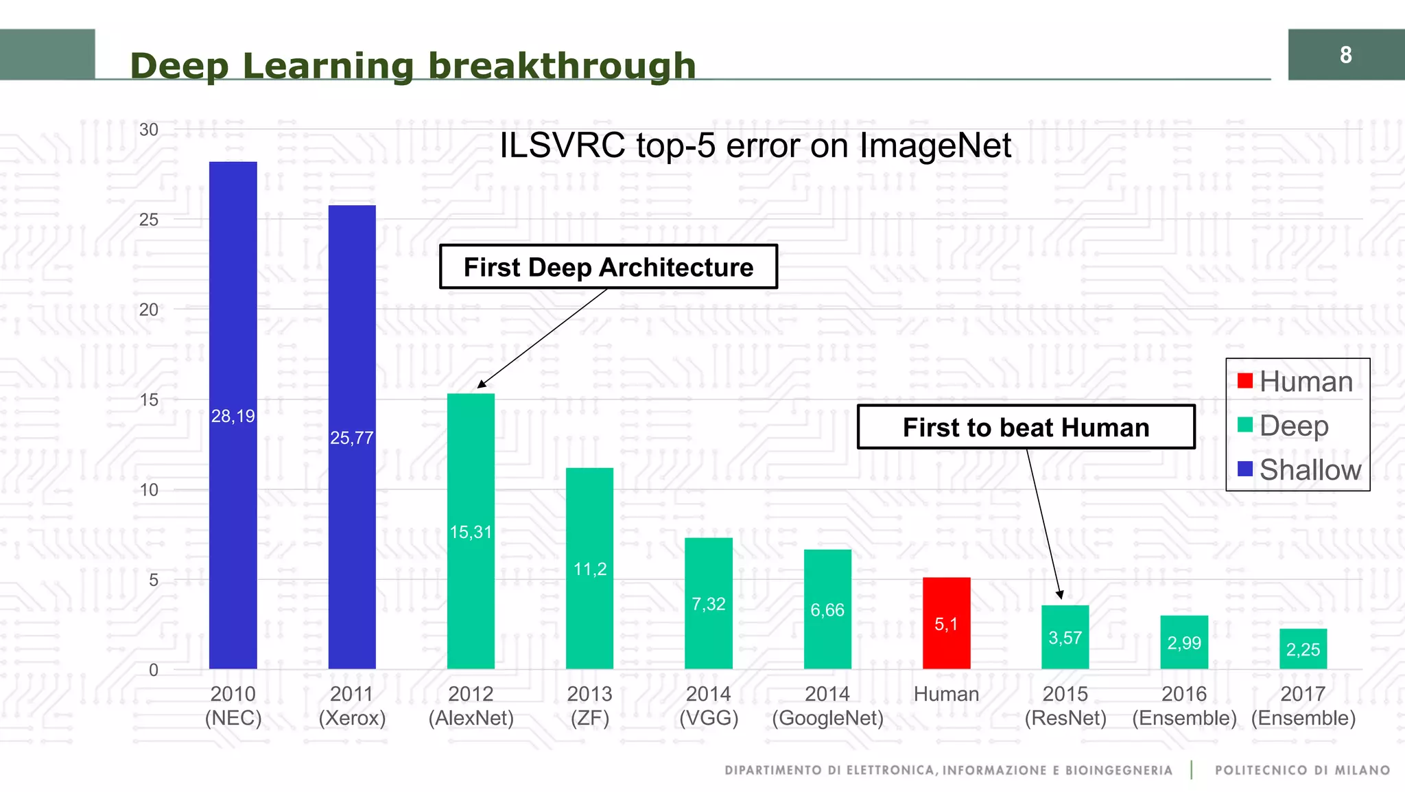 8
Deep Learning breakthrough
28,19
25,77
15,31
11,2
7,32 6,66
3,57 2,99 2,25
5,1
0
5
10
15
20
25
30
2010
(NEC)
2011
(Xerox)
2012
(AlexNet)
2013
(ZF)
2014
(VGG)
2014
(GoogleNet)
Human 2015
(ResNet)
2016
(Ensemble)
2017
(Ensemble)
ILSVRC top-5 error on ImageNet
Human
Deep
Shallow
First Deep Architecture
First to beat Human
 