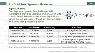 38
Artificial Intelligence milestones
AlphaGo Zero
Go-playing program (Google/DeepMind)
It defeated previous versions of AlphaGo in 2017
It used Deep Reinforcement Learning entirely
based on self-playing, without any human data
and using less processing power
Silver, David, et al. "Mastering the game of Go without human knowledge." Nature 550.7676 (2017): 354-359.
Version Hardware Elo rating Matches
AlphaGo Fan 176 GPUs 3,144 5:0 against Fan Hui
AlphaGo Lee 48 TPUs 3,739 4:1 against Lee Sedol
AlphaGo Master 4 TPUs v2 4,858 60:0 against professional players
AlphaGo Zero 4 TPUs v2 5,185
100:0 against AlphaGo Lee
89:11 against AlphaGo Master
 