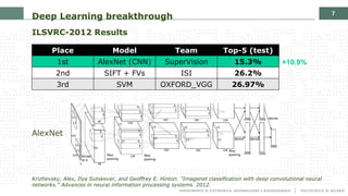 7
Deep Learning breakthrough
ILSVRC-2012 Results
AlexNet
Krizhevsky, Alex, Ilya Sutskever, and Geoffrey E. Hinton. "Imagenet classification with deep convolutional neural
networks." Advances in neural information processing systems. 2012.
Place Model Team Top-5 (test)
1st AlexNet (CNN) SuperVision 15.3%
2nd SIFT + FVs ISI 26.2%
3rd SVM OXFORD_VGG 26.97%
+10.9%
 