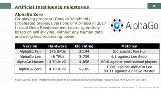 38
Artificial Intelligence milestones
AlphaGo Zero
Go-playing program (Google/DeepMind)
It defeated previous versions of A...
