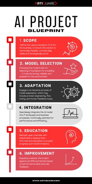 Introduction to the AI Project Blueprint (800 x 1600 px).pdf ...