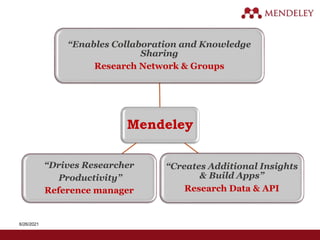 Mendeley
“Enables Collaboration and Knowledge
Sharing
Research Network & Groups
“Creates Additional Insights
& Build Apps”
Research Data & API
“Drives Researcher
Productivity”
Reference manager
6/26/2021
 