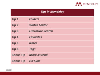 Tips in Mendeley
Tip 1 Folders
Tip 2 Watch Folder
Tip 3 Literature Search
Tip 4 Favorites
Tip 5 Notes
Tip 6 Tags
Bonus Tip Mark as read
Bonus Tip Hit Sync
6/26/2021
 