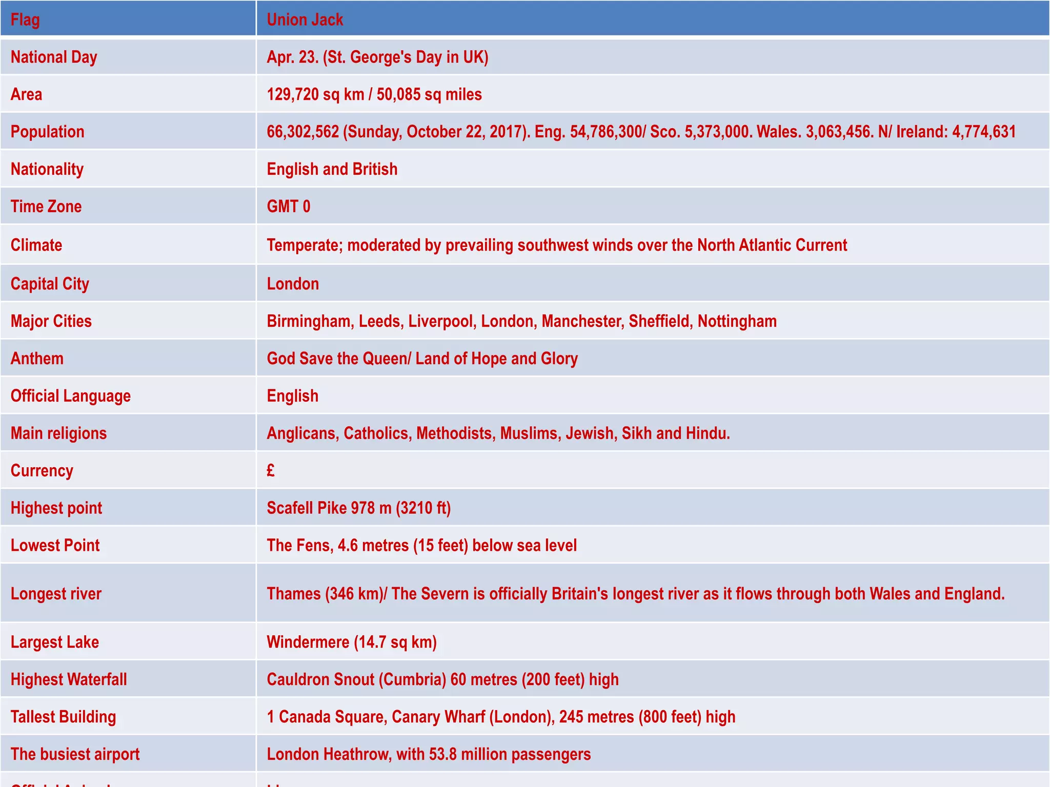 Flag Union Jack
National Day Apr. 23. (St. George's Day in UK)
Area 129,720 sq km / 50,085 sq miles
Population 66,302,562 (Sunday, October 22, 2017). Eng. 54,786,300/ Sco. 5,373,000. Wales. 3,063,456. N/ Ireland: 4,774,631
Nationality English and British
Time Zone GMT 0
Climate Temperate; moderated by prevailing southwest winds over the North Atlantic Current
Capital City London
Major Cities Birmingham, Leeds, Liverpool, London, Manchester, Sheffield, Nottingham
Anthem God Save the Queen/ Land of Hope and Glory
Official Language English
Main religions Anglicans, Catholics, Methodists, Muslims, Jewish, Sikh and Hindu.
Currency £
Highest point Scafell Pike 978 m (3210 ft)
Lowest Point The Fens, 4.6 metres (15 feet) below sea level
Longest river Thames (346 km)/ The Severn is officially Britain's longest river as it flows through both Wales and England.
Largest Lake Windermere (14.7 sq km)
Highest Waterfall Cauldron Snout (Cumbria) 60 metres (200 feet) high
Tallest Building 1 Canada Square, Canary Wharf (London), 245 metres (800 feet) high
The busiest airport London Heathrow, with 53.8 million passengers
 