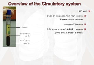 
‫הרכב‬
‫הדם‬
:

‫הדם‬
‫הוא‬
‫רקמת‬
‫חיבור‬
‫הבנויה‬
‫מתאי‬
‫דם‬
‫מסוגים‬
‫שונים‬
‫ונוזל‬
–
‫הנקרא‬
Plasma
.

‫מהווה‬
‫כ‬
-
7%
‫ממסת‬
‫הגוף‬
.

‫נפחו‬
‫הוא‬
‫כ‬
-
4.5-5.6
‫ליטרים‬
‫באדם‬
‫מבוגר‬
(
5.6
‫בגברים‬
,
4.5
‫בנשים‬
,
5
‫בנשים‬
‫בהריון‬
)
.
‫פלסמה‬
‫דם‬ ‫כדוריות‬
‫אדומות‬
‫דם‬ ‫כדוריות‬
‫לבנות‬
 