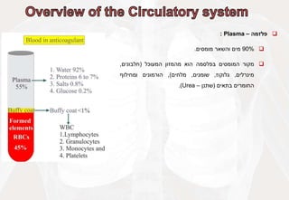 
‫פלזמה‬
–
Plasma
:

90%
‫מים‬
‫והשאר‬
‫מומסים‬
.

‫מקור‬
‫המומסים‬
‫בפלסמה‬
‫הוא‬
‫מהמזון‬
‫המעוכל‬
(
‫חלבונים‬
,
‫מינרלים‬
,
‫גלוקוז‬
,
‫שומנים‬
,
‫מלחים‬
)
,
‫הורמונים‬
‫ומחילוף‬
‫החומרים‬
‫בתאים‬
(
‫שתנן‬
–
Urea
)
.
 