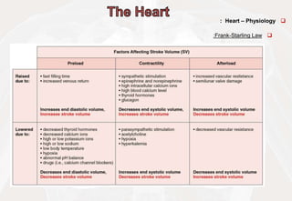 
Heart – Physiology
:

Frank-Starling Law
:
 