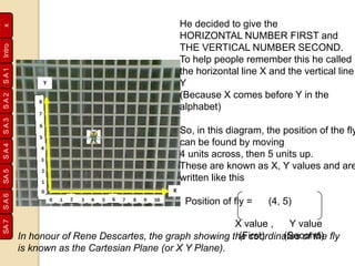 SA1SA2SA3SA4SA5SA6SA7
Inde
xIntro
He decided to give the
HORIZONTAL NUMBER FIRST and
THE VERTICAL NUMBER SECOND.
To help people remember this he called
the horizontal line X and the vertical line
Y
(Because X comes before Y in the
alphabet)
So, in this diagram, the position of the fly
can be found by moving
4 units across, then 5 units up.
These are known as X, Y values and are
written like this
Position of fly = (4, 5)
X value , Y value
(First) (Second)In honour of Rene Descartes, the graph showing the coordinates of the fly
is known as the Cartesian Plane (or X Y Plane).
 