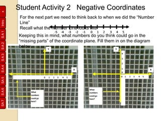 SA1SA2SA3SA4SA5SA6SA7
Inde
xIntro
Student Activity 2 Negative Coordinates
For the next part we need to think back to when we did the “Number
Line”
Recall what the Number Line looks like
Keeping this in mind, what numbers do you think could go in the
“missing parts” of the coordinate plane. Fill them in on the diagram
below.
 