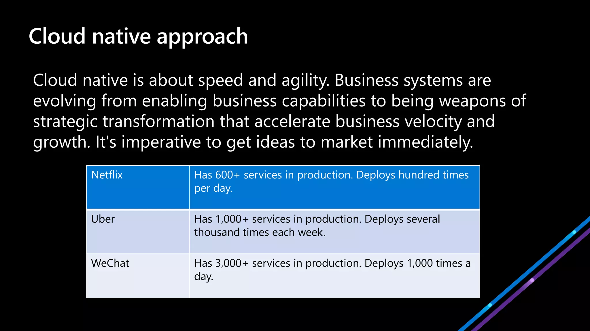 Cloud native is about speed and agility. Business systems are
evolving from enabling business capabilities to being weapons of
strategic transformation that accelerate business velocity and
growth. It's imperative to get ideas to market immediately.
Netflix Has 600+ services in production. Deploys hundred times
per day.
Uber Has 1,000+ services in production. Deploys several
thousand times each week.
WeChat Has 3,000+ services in production. Deploys 1,000 times a
day.