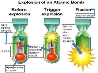 Release of energy
Hydrogen atoms
In capsule
Uranium is
released into
Hydrogen
capsule
Splits the
hydrogen
atoms
which
releases
the energy
Type of
explosive
substance
 
