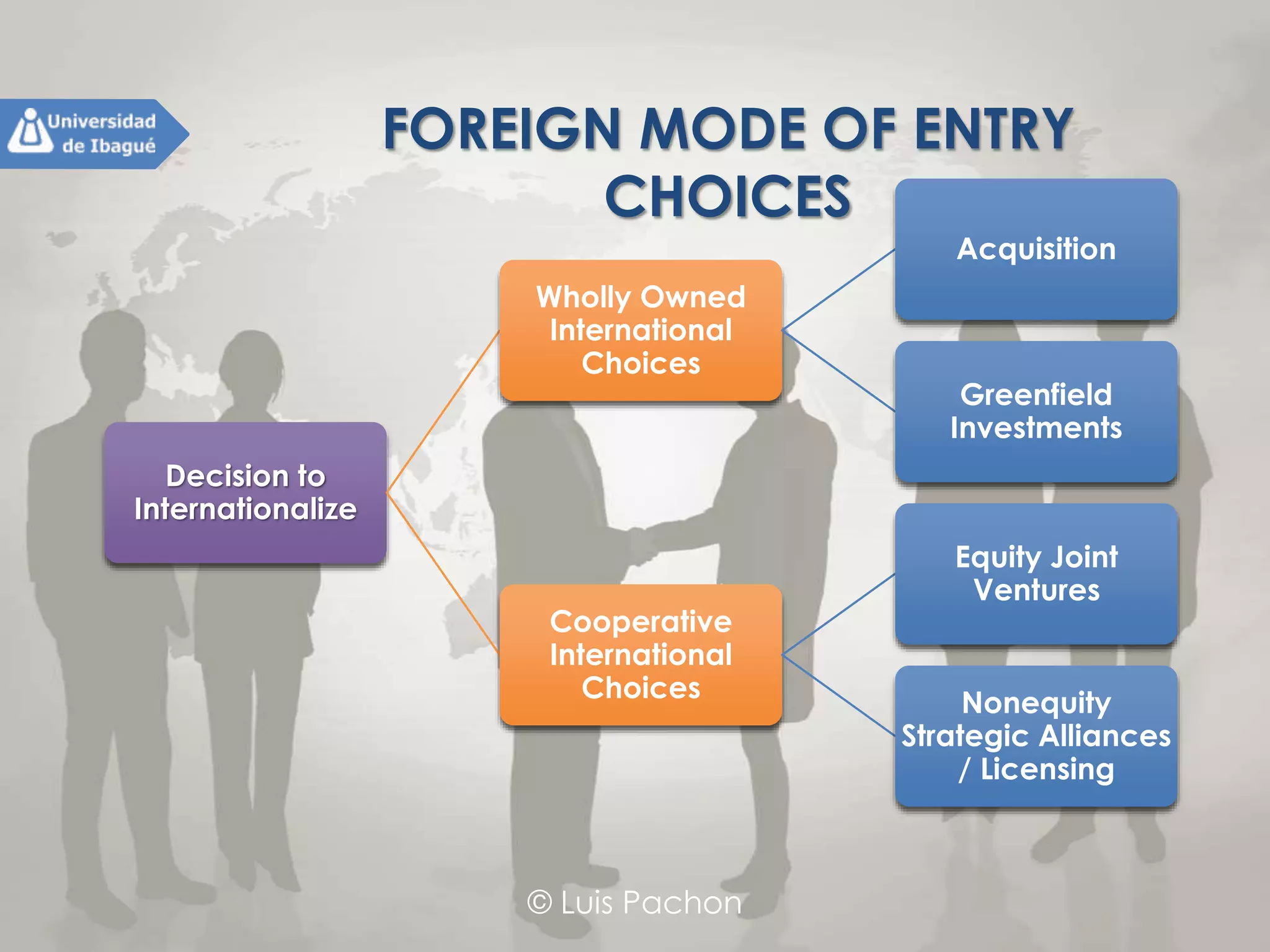 © Luis Pachon
FOREIGN MODE OF ENTRY
CHOICES
Decision to
Internationalize
Wholly Owned
International Choices
Acquisition
Greenfield
Investments
Cooperative
International Choices
Equity Joint Ventures
Nonequity Strategic
Alliances / Licensing
 