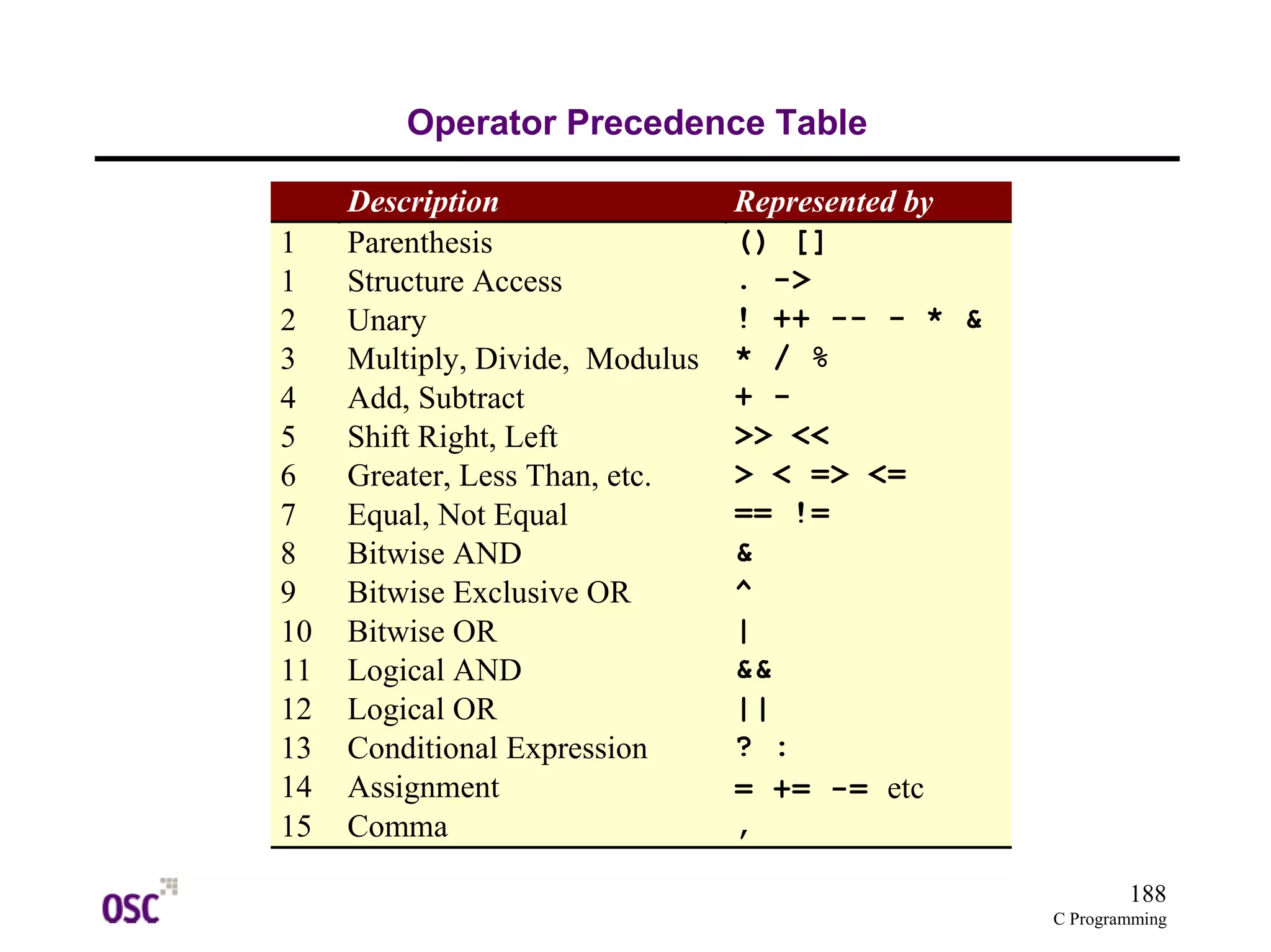 188 
C Programming 
Operator Precedence Table 
Description Represented by 
1 Parenthesis () [] 
1 Structure Access . -> 
2 Unary ! ++ -- - * & 
3 Multiply, Divide, Modulus * / % 
4 Add, Subtract + - 
5 Shift Right, Left >> << 
6 Greater, Less Than, etc. > < => <= 
7 Equal, Not Equal == != 
8 Bitwise AND & 
9 Bitwise Exclusive OR ^ 
10 Bitwise OR | 
11 Logical AND && 
12 Logical OR || 
13 Conditional Expression ? : 
14 Assignment = += -= etc 
15 Comma , 
