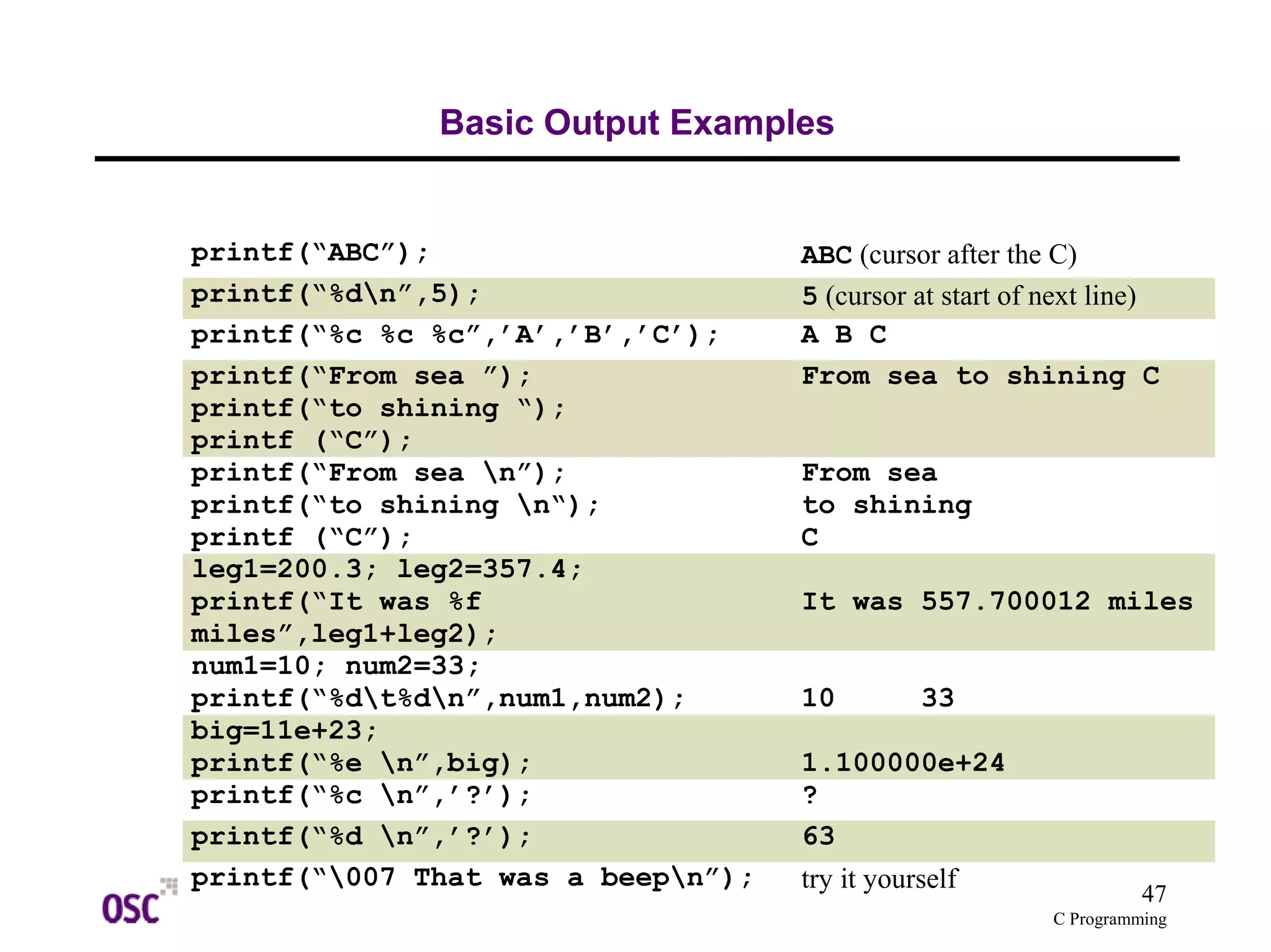 47 
C Programming 
Basic Output Examples 
printf(“ABC”); ABC (cursor after the C) 
printf(“%dn”,5); 5 (cursor at start of next line) 
printf(“%c %c %c”,’A’,’B’,’C’); A B C 
printf(“From sea ”); 
printf(“to shining “); 
printf (“C”); 
From sea to shining C 
printf(“From sea n”); 
printf(“to shining n“); 
printf (“C”); 
From sea 
to shining 
C 
leg1=200.3; leg2=357.4; 
printf(“It was %f 
miles”,leg1+leg2); 
It was 557.700012 miles 
num1=10; num2=33; 
printf(“%dt%dn”,num1,num2); 10 33 
big=11e+23; 
printf(“%e n”,big); 1.100000e+24 
printf(“%c n”,’?’); ? 
printf(“%d n”,’?’); 63 
printf(“007 That was a beepn”); try it yourself 
 
