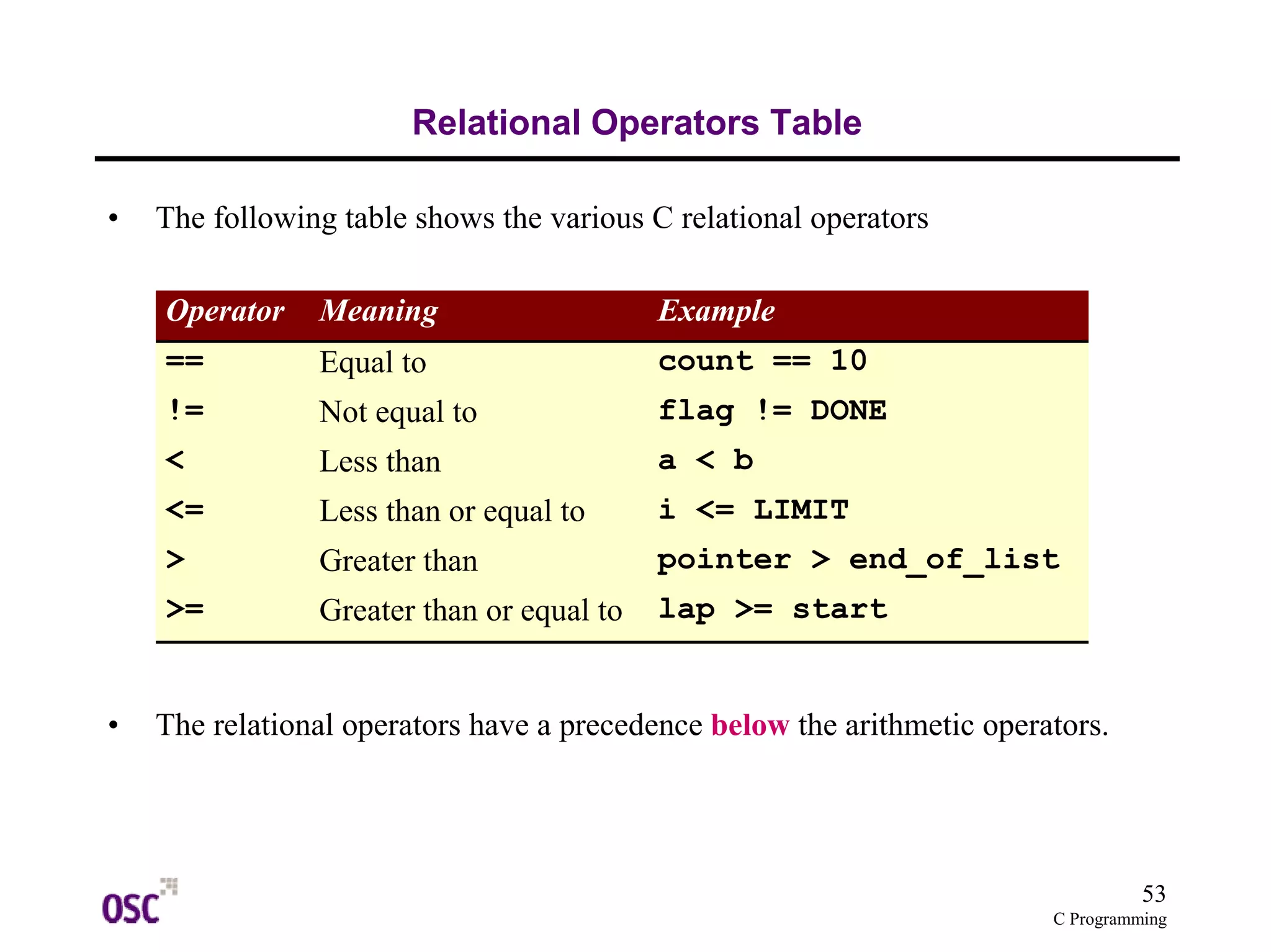53 
Operator Meaning Example 
== Equal to count == 10 
!= Not equal to flag != DONE 
< Less than a < b 
<= Less than or equal to i <= LIMIT 
> Greater than pointer > end_of_list 
>= Greater than or equal to lap >= start 
C Programming 
Relational Operators Table 
• The following table shows the various C relational operators 
• The relational operators have a precedence below the arithmetic operators. 
 