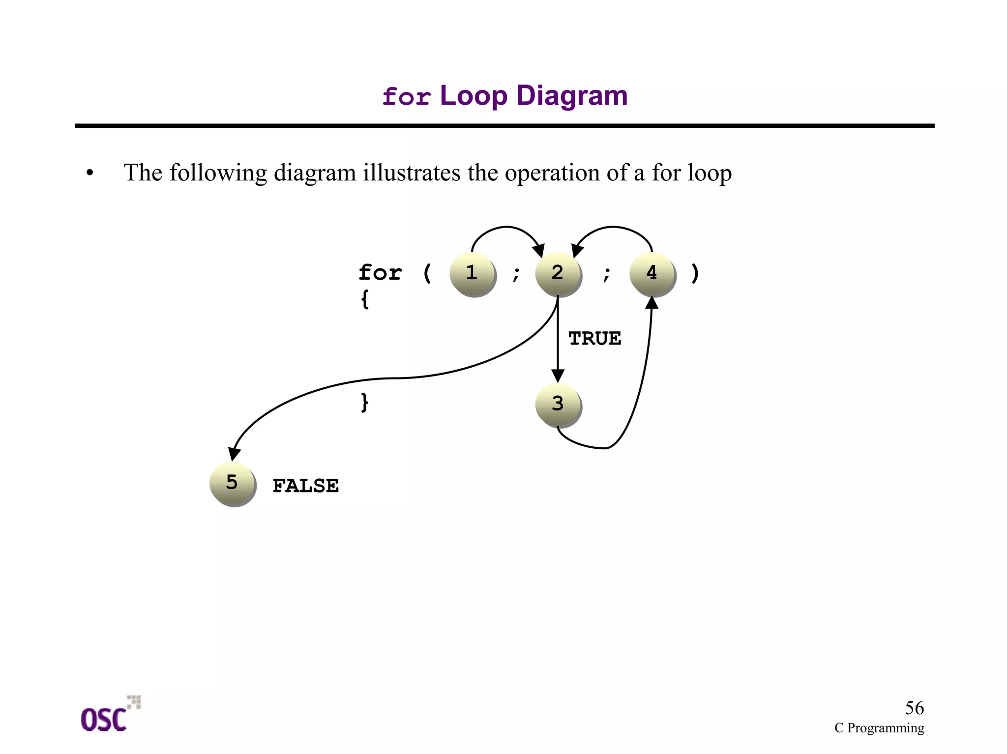 56 
C Programming 
for Loop Diagram 
• The following diagram illustrates the operation of a for loop 
for( ; ; ) 
{ 
} 
11 
55 
22 44 
33 
TRUE 
FALSE 
 