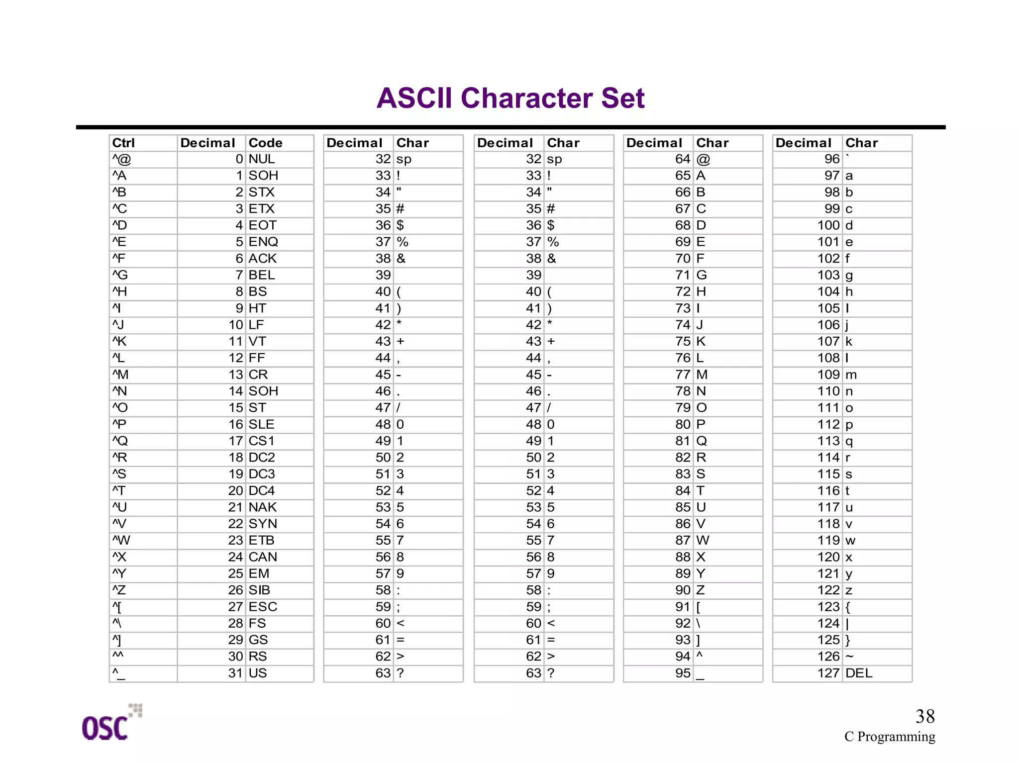38
C Programming
ASCII Character Set
Ctrl Decimal Code
^@ 0 NUL
^A 1 SOH
^B 2 STX
^C 3 ETX
^D 4 EOT
^E 5 ENQ
^F 6 ACK
^G 7 BEL
^H 8 BS
^I 9 HT
^J 10 LF
^K 11 VT
^L 12 FF
^M 13 CR
^N 14 SOH
^O 15 ST
^P 16 SLE
^Q 17 CS1
^R 18 DC2
^S 19 DC3
^T 20 DC4
^U 21 NAK
^V 22 SYN
^W 23 ETB
^X 24 CAN
^Y 25 EM
^Z 26 SIB
^[ 27 ESC
^ 28 FS
^] 29 GS
^^ 30 RS
^_ 31 US
Decimal Char
32 sp
33 !
34 "
35 #
36 $
37 %
38 &
39
40 (
41 )
42 *
43 +
44 ,
45 -
46 .
47 /
48 0
49 1
50 2
51 3
52 4
53 5
54 6
55 7
56 8
57 9
58 :
59 ;
60 <
61 =
62 >
63 ?
Decimal Char
32 sp
33 !
34 "
35 #
36 $
37 %
38 &
39
40 (
41 )
42 *
43 +
44 ,
45 -
46 .
47 /
48 0
49 1
50 2
51 3
52 4
53 5
54 6
55 7
56 8
57 9
58 :
59 ;
60 <
61 =
62 >
63 ?
Decimal Char
64 @
65 A
66 B
67 C
68 D
69 E
70 F
71 G
72 H
73 I
74 J
75 K
76 L
77 M
78 N
79 O
80 P
81 Q
82 R
83 S
84 T
85 U
86 V
87 W
88 X
89 Y
90 Z
91 [
92 
93 ]
94 ^
95 _
Decimal Char
96 `
97 a
98 b
99 c
100 d
101 e
102 f
103 g
104 h
105 I
106 j
107 k
108 l
109 m
110 n
111 o
112 p
113 q
114 r
115 s
116 t
117 u
118 v
119 w
120 x
121 y
122 z
123 {
124 |
125 }
126 ~
127 DEL
 
