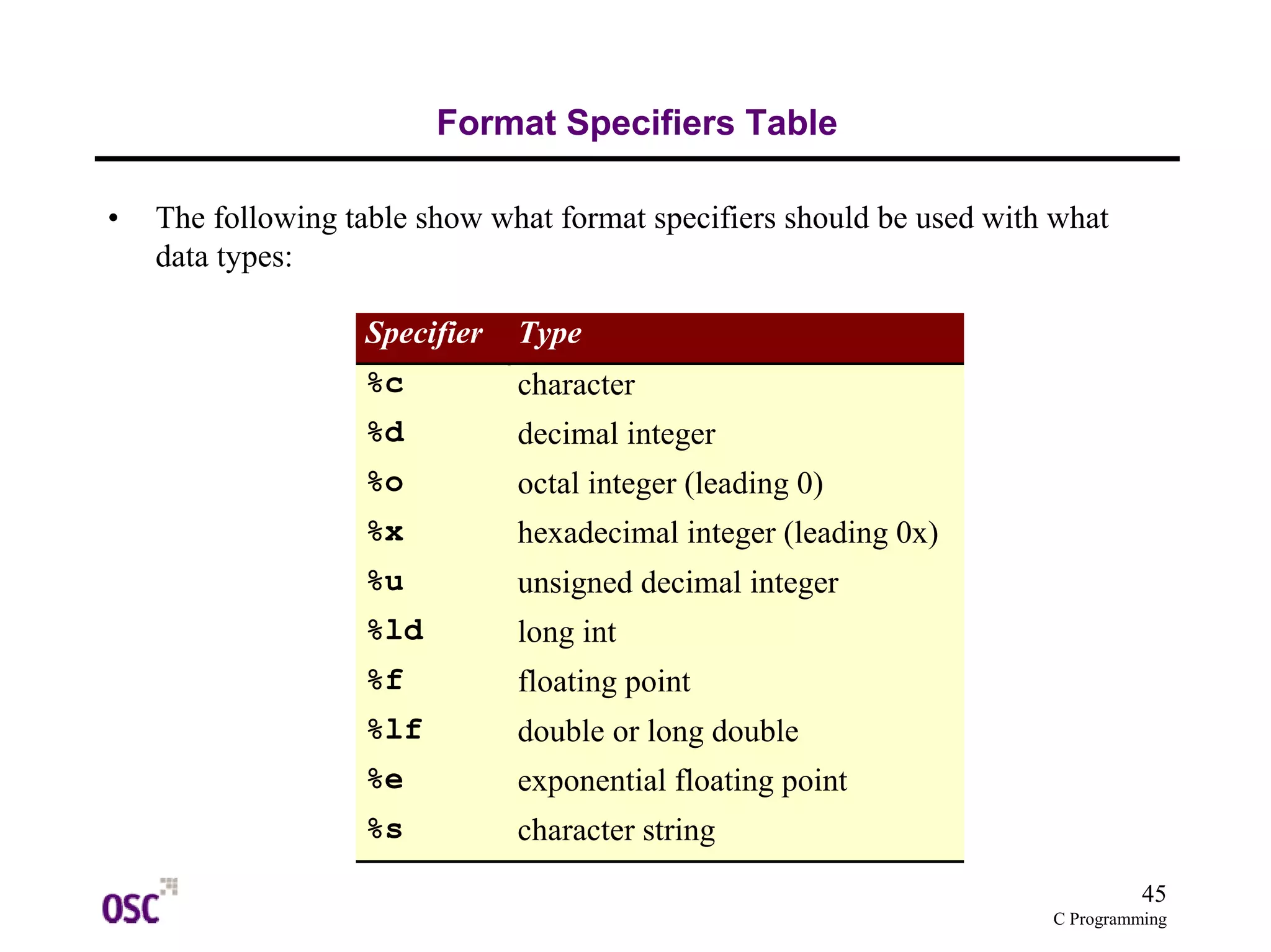 45
C Programming
Format Specifiers Table
• The following table show what format specifiers should be used with what
data types:
Specifier Type
%c character
%d decimal integer
%o octal integer (leading 0)
%x hexadecimal integer (leading 0x)
%u unsigned decimal integer
%ld long int
%f floating point
%lf double or long double
%e exponential floating point
%s character string
 