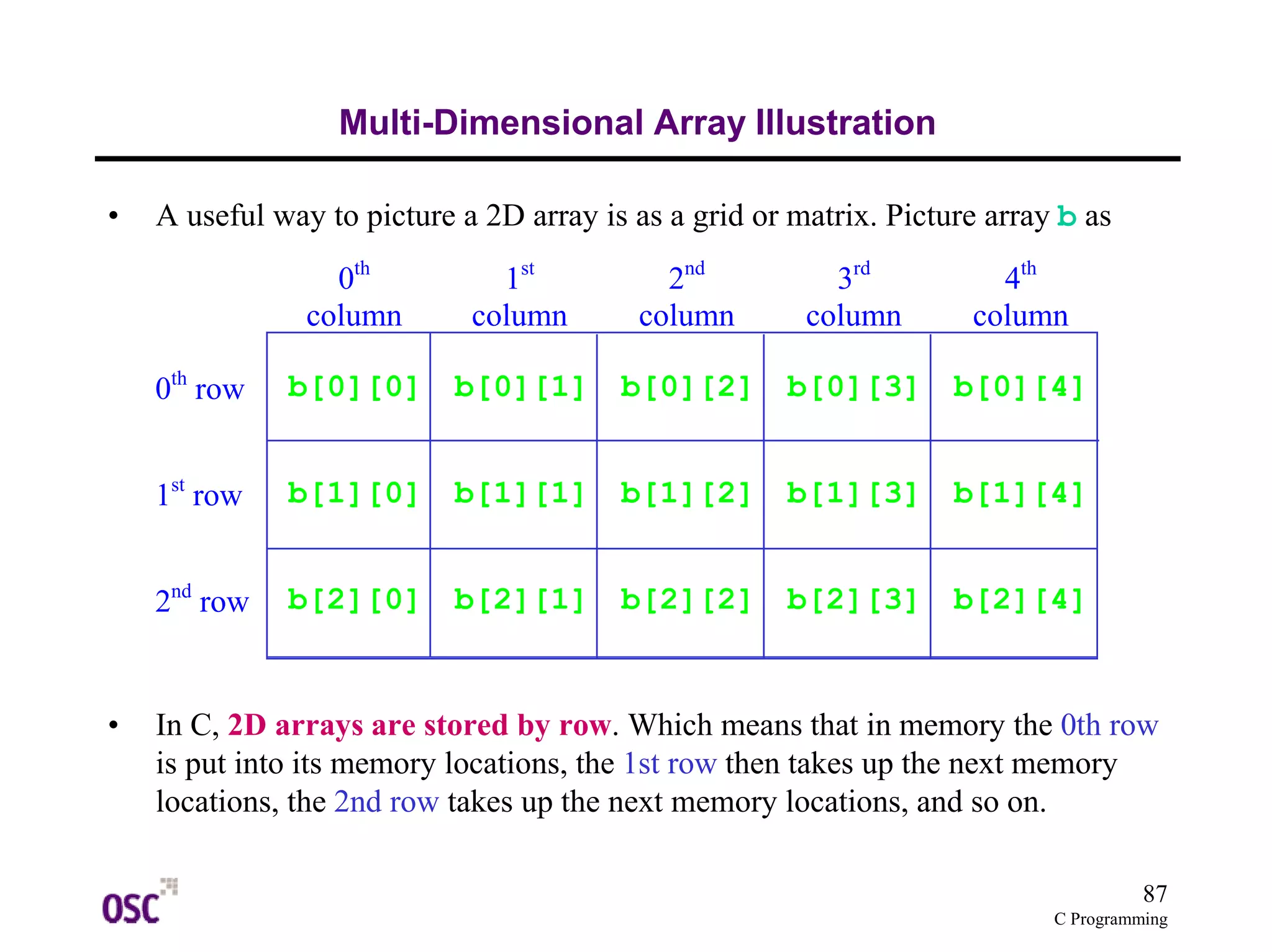 87
C Programming
Multi-Dimensional Array Illustration
• A useful way to picture a 2D array is as a grid or matrix. Picture array b as
• In C, 2D arrays are stored by row. Which means that in memory the 0th row
is put into its memory locations, the 1st row then takes up the next memory
locations, the 2nd row takes up the next memory locations, and so on.
0th
column
1st
column
2nd
column
3rd
column
4th
column
0th
row b[0][0] b[0][1] b[0][2] b[0][3] b[0][4]
1st
row b[1][0] b[1][1] b[1][2] b[1][3] b[1][4]
2nd
row b[2][0] b[2][1] b[2][2] b[2][3] b[2][4]
 