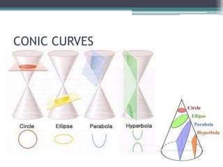 CONIC CURVES
 