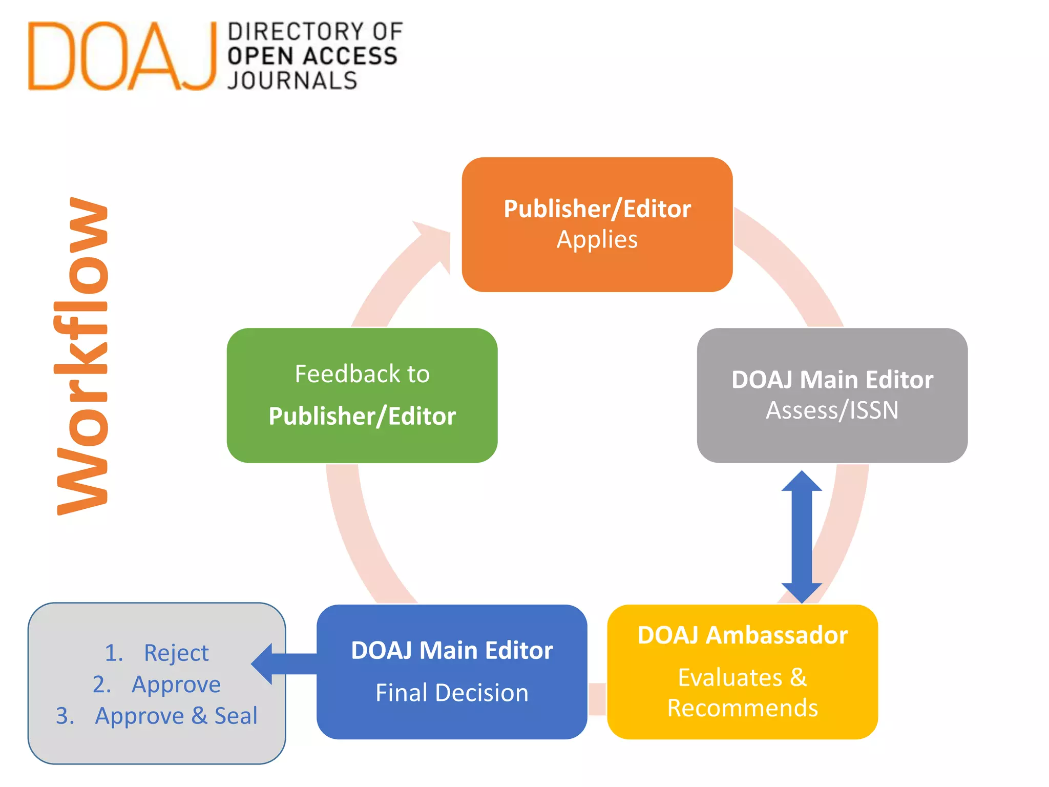 Publisher/Editor
Applies
DOAJ Main Editor
Assess/ISSN
DOAJ Ambassador
Evaluates &
Recommends
DOAJ Main Editor
Final Decision
Feedback to
Publisher/Editor
Workflow
1. Reject
2. Approve
3. Approve & Seal
 