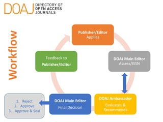 Publisher/Editor
Applies
DOAJ Main Editor
Assess/ISSN
DOAJ Ambassador
Evaluates &
Recommends
DOAJ Main Editor
Final Decision
Feedback to
Publisher/Editor
Workflow
1. Reject
2. Approve
3. Approve & Seal
 