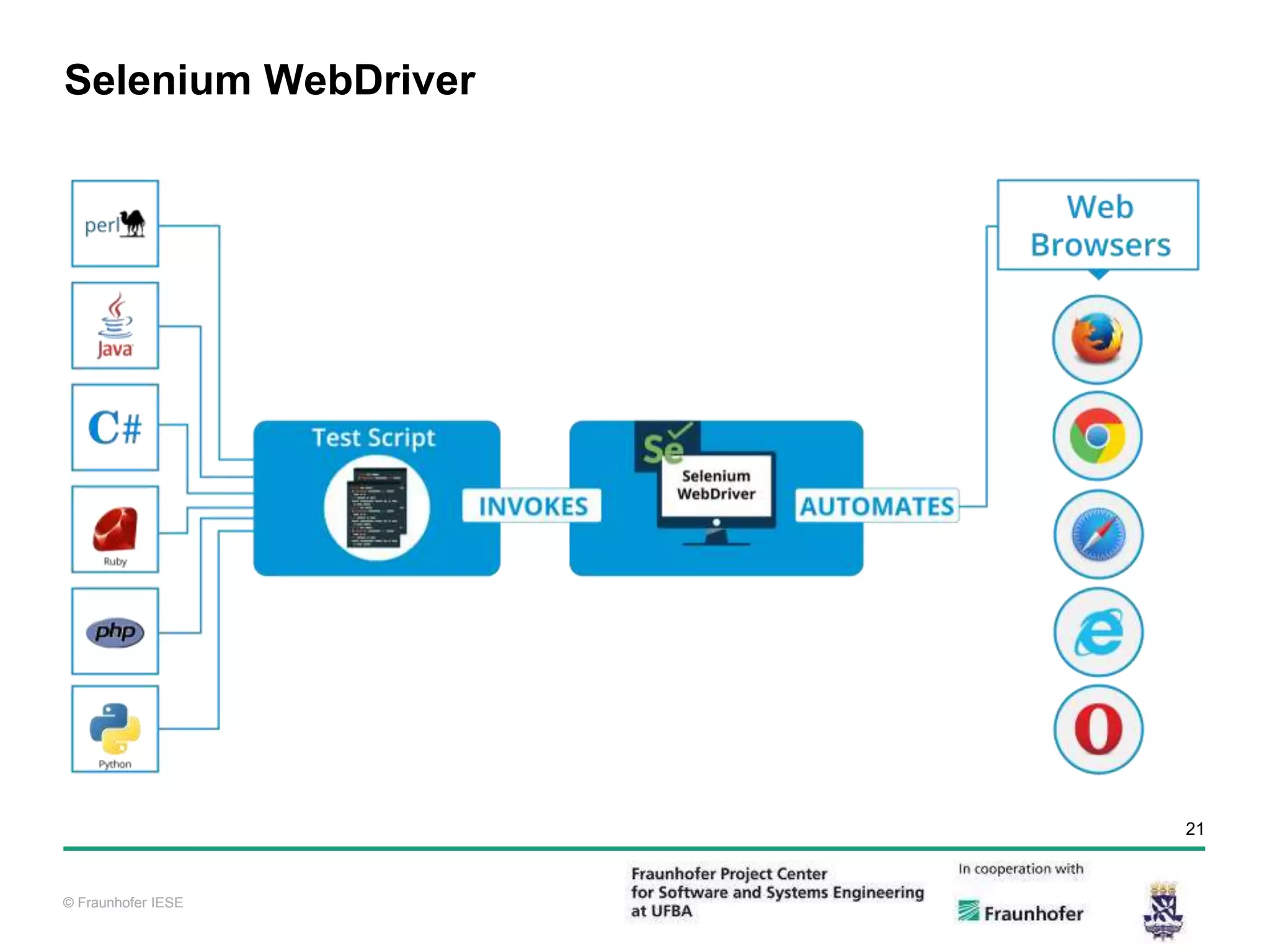 © Fraunhofer IESE 21 © Fraunhofer IESE Selenium WebDriver 