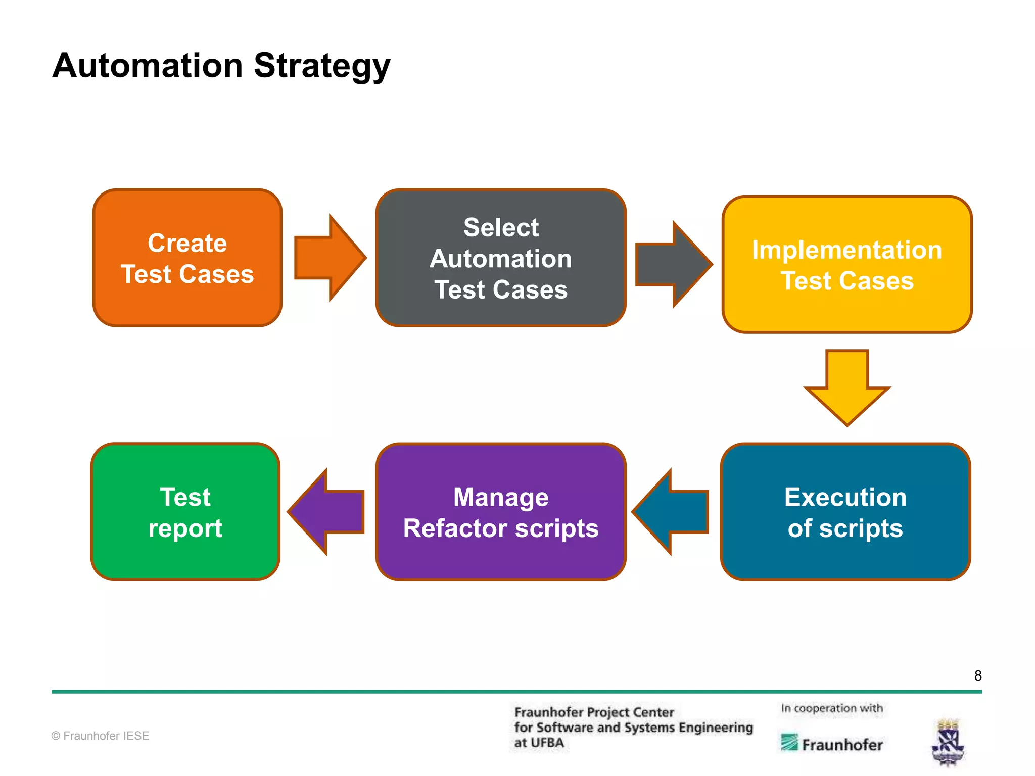 © Fraunhofer IESE 8 © Fraunhofer IESE Automation Strategy Create Test Cases Select Automation Test Cases Implementation Test Cases Execution of scripts Manage Refactor scripts Test report 